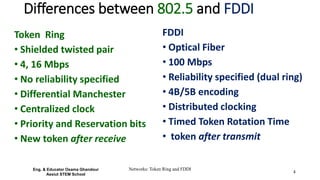 Networks: Token Ring and FDDI
4
Differences between 802.5 and FDDI
Token Ring
• Shielded twisted pair
• 4, 16 Mbps
• No reliability specified
• Differential Manchester
• Centralized clock
• Priority and Reservation bits
• New token after receive
FDDI
• Optical Fiber
• 100 Mbps
• Reliability specified (dual ring)
• 4B/5B encoding
• Distributed clocking
• Timed Token Rotation Time
• token after transmit
Eng. & Educator Osama Ghandour
Assiut STEM School
 
