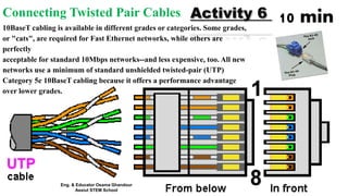 Connecting Twisted Pair Cables
10BaseT cabling is available in different grades or categories. Some grades,
or "cats", are required for Fast Ethernet networks, while others are
perfectly
acceptable for standard 10Mbps networks--and less expensive, too. All new
networks use a minimum of standard unshielded twisted-pair (UTP)
Category 5e 10BaseT cabling because it offers a performance advantage
over lower grades.
Activity 6 10 min
Eng. & Educator Osama Ghandour
Assiut STEM School
 