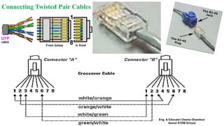Connecting Twisted Pair Cables
Eng. & Educator Osama Ghandour
Assiut STEM School
 