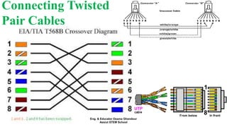 Connecting Twisted
Pair Cables
Eng. & Educator Osama Ghandour
Assiut STEM School
 