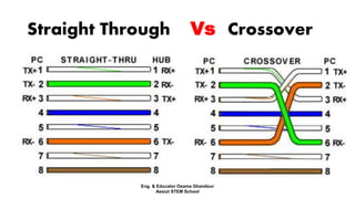 Straight Through Vs Crossover
Eng. & Educator Osama Ghandour
Assiut STEM School
 