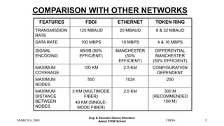 MARCH 6, 2003 FDDIv 5
COMPARISON WITH OTHER NETWORKS
FEATURES FDDI ETHERNET TOKEN RING
TRANSMISSION
RATE
125 MBAUD 20 MBAUD 8 & 32 MBAUD
DATA RATE 100 MBPS 10 MBPS 4 & 16 MBPS
SIGNAL
ENCODING
4B/5B (80%
EFFICIENT)
MANCHESTER
(50%
EFFICIENT)
DIFFERENTIAL
MANCHESTER
(50% EFFICIENT)
MAXIMUM
COVERAGE
100 KM 2.5 KM CONFIGURATION
DEPENDENT
MAXIMUM
NODES
500 1024 250
MAXIMUM
DISTANCE
BETWEEN
NODES
2 KM (MULTIMODE
FIBER)
40 KM (SINGLE-
MODE FIBER)
2.5 KM 300 M
(RECOMMENDED
100 M)
Eng. & Educator Osama Ghandour
Assiut STEM School
 