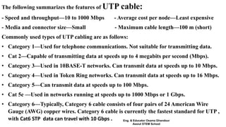 The following summarizes the features of UTP cable:
- Speed and throughput—10 to 1000 Mbps - Average cost per node—Least expensive
- Media and connector size—Small - Maximum cable length—100 m (short)
Commonly used types of UTP cabling are as follows:
• Category 1—Used for telephone communications. Not suitable for transmitting data.
• Cat 2—Capable of transmitting data at speeds up to 4 megabits per second (Mbps).
• Category 3—Used in 10BASE-T networks. Can transmit data at speeds up to 10 Mbps.
• Category 4—Used in Token Ring networks. Can transmit data at speeds up to 16 Mbps.
• Category 5—Can transmit data at speeds up to 100 Mbps.
• Cat 5e —Used in networks running at speeds up to 1000 Mbps or 1 Gbps.
• Category 6—Typically, Category 6 cable consists of four pairs of 24 American Wire
Gauge (AWG) copper wires. Category 6 cable is currently the fastest standard for UTP ,
with Cat6 STP data can travel with 10 Gbps . Eng. & Educator Osama Ghandour
Assiut STEM School
 
