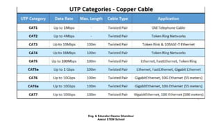 Eng. & Educator Osama Ghandour
Assiut STEM School
 