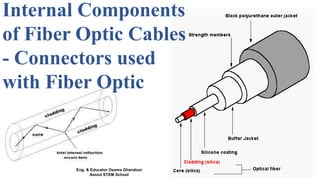 Internal Components
of Fiber Optic Cables
- Connectors used
with Fiber Optic
Eng. & Educator Osama Ghandour
Assiut STEM School
 