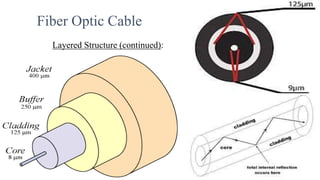 Fiber Optic Cable
Layered Structure (continued):
 