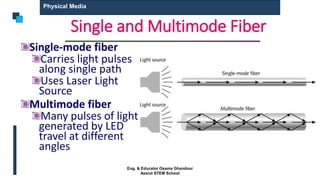 Single and Multimode Fiber
Single-mode fiber
Carries light pulses
along single path
Uses Laser Light
Source
Multimode fiber
Many pulses of light
generated by LED
travel at different
angles
Physical Media
Eng. & Educator Osama Ghandour
Assiut STEM School
 