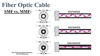 SMF vs. MMF:
Fiber Optic Cable
Eng. & Educator Osama Ghandour
Assiut STEM School
 
