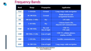 Frequency Bands
Band Range Propagation Application
VLF 3–30 KHz Ground Long-range radio navigation
LF 30–300 KHz Ground
Radio beacons and
navigational locators
MF 300 KHz–3 MHz Sky AM radio
HF 3–30 MHz Sky
Citizens band (CB),
ship/aircraft communication
VHF 30–300 MHz
Sky and
line-of-sight
VHF TV,
FM radio
UHF 300 MHz–3 GHz Line-of-sight
UHF TV, cellular phones,
paging, satellite
SHF 3–30 GHz Line-of-sight Satellite communication
EHF 30–300 GHz Line-of-sight Long-range radio navigation
Eng. & Educator Osama Ghandour
Assiut STEM School
 