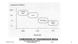 MARCH 6, 2003 FDDI 92
COMPARISON OF TRANSMISSION MEDIA
Eng. & Educator Osama Ghandour
Assiut STEM School
 