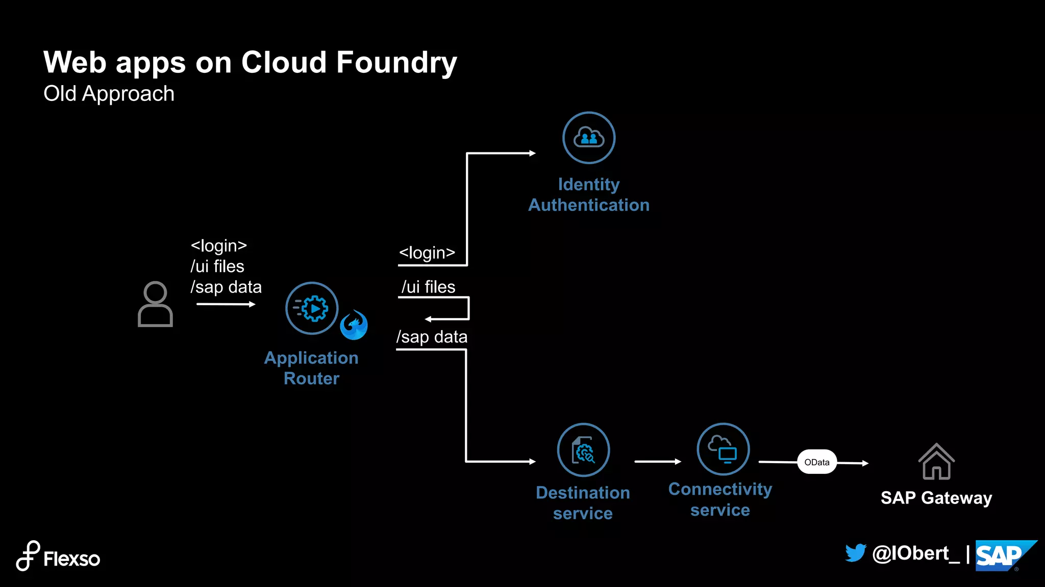 11
@IObert_ |
Web apps on Cloud Foundry
Old Approach
OData
SAP Gateway
Application
Router
Identity
Authentication
Destination
service
Connectivity
service
/ui files
/sap data
<login><login>
/ui files
/sap data
 