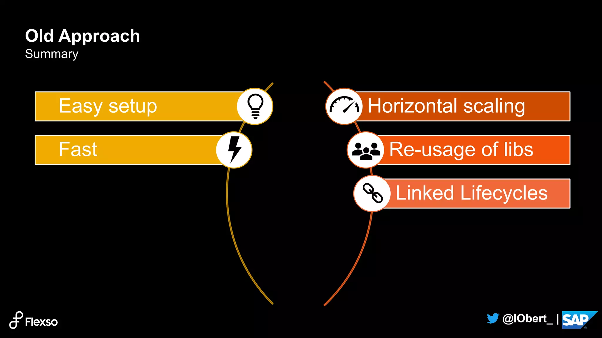 14
@IObert_ |
Old Approach
Summary
Fast
Easy setup Horizontal scaling
Re-usage of libs
Linked Lifecycles
 