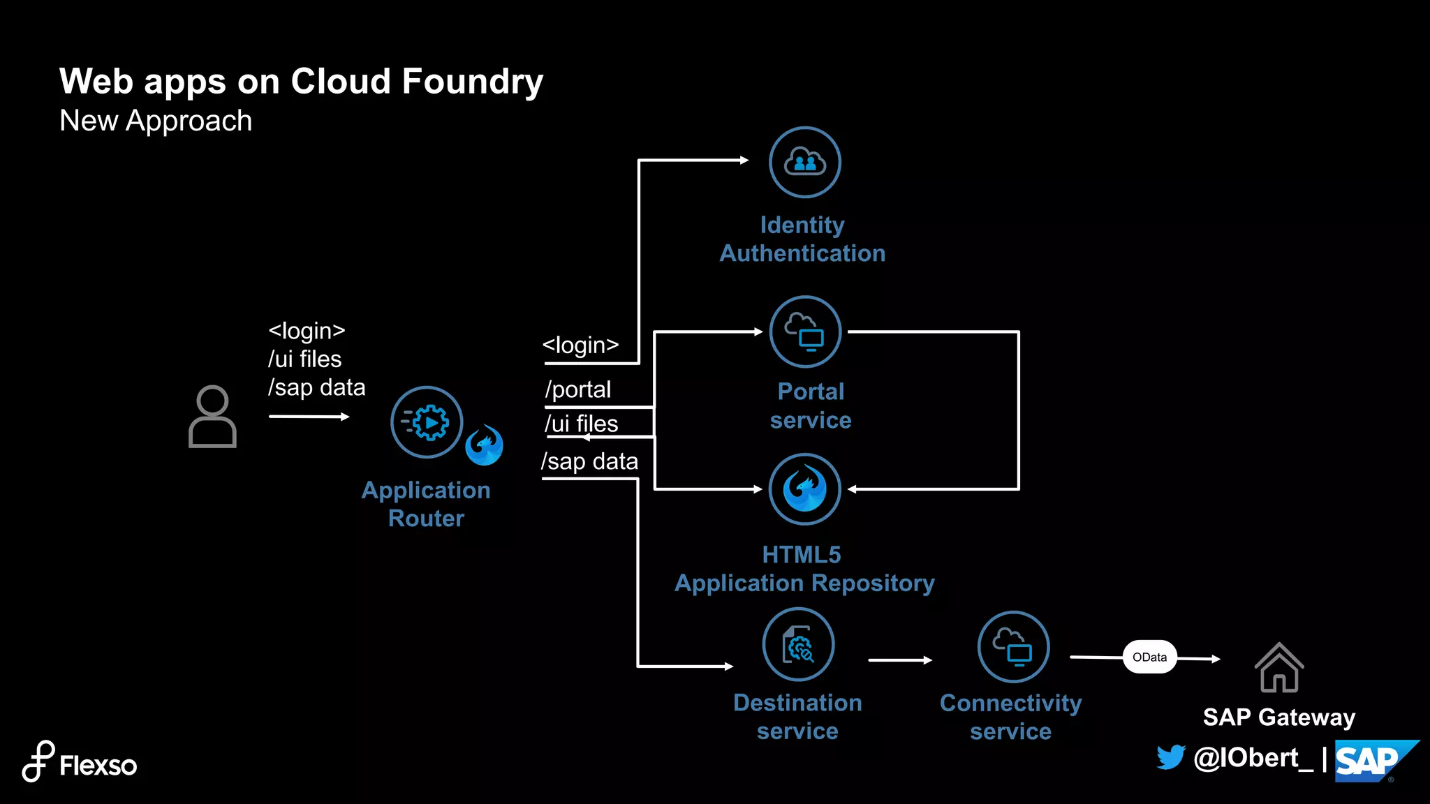 15
@IObert_ |
Web apps on Cloud Foundry
New Approach
OData
SAP Gateway
Application
Router
Identity
Authentication
Destination
service
Connectivity
service
/ui files
/sap data
<login>
<login>
/ui files
/sap data
HTML5
Application Repository
Portal
service
/portal
 