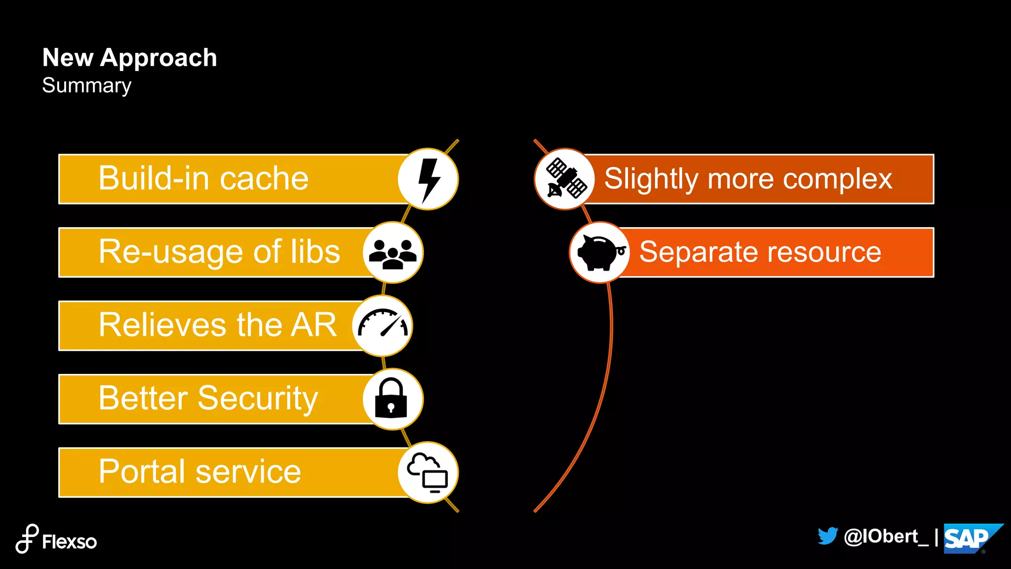19
@IObert_ |
New Approach
Summary
Portal service
Better Security
Relieves the AR
Re-usage of libs
Build-in cache Slightly more complex
Separate resource
 