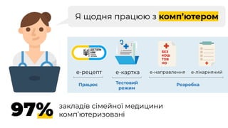 е-рецепт е-направлення
БЕЗ
КОШ
ТОВ
НО
е-картка е-лікарняний
Я щодня працюю з комп’ютером
РозробкаТестовий
режим
Працює
97% закладів сімейної медицини
комп’ютеризовані
 