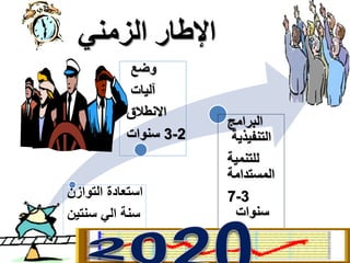 34
‫الزمني‬ ‫اإلطار‬
‫التوازن‬ ‫استعادة‬
‫سنتين‬ ‫الي‬ ‫سنة‬
‫وضع‬
‫آليات‬
‫االنطالق‬
2-3‫سنوات‬
‫البرامج‬
‫التنفيذية‬
‫للتنمية‬
‫المستدامة‬
3-7
‫سنوات‬
 