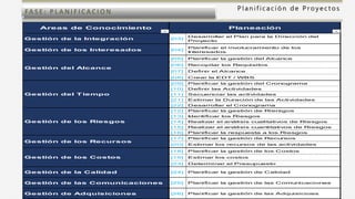 P l a n i f i c a c i ó n d e P r o y e c t o s
FASE: PL ANI F I CACI ON
Areas de Conocimiento
Gestión de los Interesados [04]
Planificar el involucramiento de los
Interesados
[05] Planificar la gestión del Alcance
[06] Recopilar los Requisitos
[07] Definir el Alcance
[08] Crear la EDT / WBS
[09] Planificar la gestión del Cronograma
[10] Definir las Actividades
[11] Secuenciar las actividades
[21] Estimar la Duración de las Actividades
[22] Desarrollar el Cronograma
[12] Planificar la gestión de Riersgos
[13] Identificar los Riesgos
[14] Realizar el análisis cualitativos de Riesgos
[15] Realizar el análisis cuantitativos de Riesgos
[16] Planificar la respuesta a los Riesgos
[17] Planificar la gestión de Recursos
[20] Estimar los recursos de las actividades
[18] Planificar la gestión de los Costos
[19] Estimar los costos
[23] Determinar el Presupuesto
Gestión de la Calidad [24] Planificar la gestión de Calidad
Gestión de las Comunicaciones [25] Planificar la gestión de las Comunicaciones
Gestión de Adquisiciones [26] Planificar la gestión de las Adquisicioes
Gestión de la Integración [03]
Desarrollar el Plan para la Dirección del
Proyecto
Planeación
Gestión de los Costos
Gestión del Alcance
Gestión del T iempo
Gestión de los Recursos
Gestión de los Riesgos
 