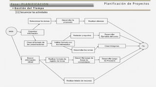 P l a n i f i c a c i ó n d e P r o y e c t o sFas e: PL ANI F I CACI ON
• G e s t i ó n d e l T i e m p o
[11] Secuenciar las actividades
 