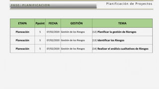 P l a n i f i c a c i ó n d e P r o y e c t o s
FASE: PL ANI F I CACI ON
ETAPA Ppoint FECHA GESTIÓN TEMA
Planeación 5 07/02/2020 Gestión de los Riesgos [12] Planificar la gestión de Riersgos
Planeación 5 07/02/2020 Gestión de los Riesgos [13] Identificar los Riesgos
Planeación 5 07/02/2020 Gestión de los Riesgos [14] Realizar el análisis cualitativos de Riesgos
 