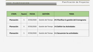 P l a n i f i c a c i ó n d e P r o y e c t o s
FASE: PL ANI F I CACI ON
ETAPA Ppoint FECHA GESTIÓN TEMA
Planeación 5 07/02/2020 Gestión del Tiempo [09] Planificar la gestión del Cronograma
Planeación 5 07/02/2020 Gestión del Tiempo [10] Definir las Actividades
Planeación 5 07/02/2020 Gestión del Tiempo [11] Secuenciar las actividades
 