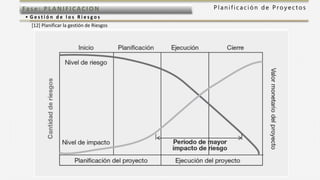 P l a n i f i c a c i ó n d e P r o y e c t o sFas e: PL ANI F I CACI ON
• G e s t i ó n d e l o s R i e s g o s
[12] Planificar la gestión de Riesgos
 