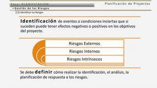 P l a n i f i c a c i ó n d e P r o y e c t o sFas e: PL ANI F I CACI ON
• G e s t i ó n d e l o s R i e s g o s
[13] Identificar los Riesgos
Identificación de eventos o condiciones inciertas que si
suceden puede tener efectos negativos o positivos en los objetivos
del proyecto.
Se debe definir cómo realizar la identificación, el análisis, la
planificación de respuesta a los riesgos.
Riesgos Externos
Riesgos Internos
Riesgos Intrínsecos
 