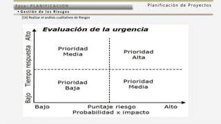 P l a n i f i c a c i ó n d e P r o y e c t o sFas e: PL ANI F I CACI ON
• G e s t i ó n d e l o s R i e s g o s
[14] Realizar el análisis cualitativos de Riesgos
 