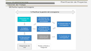 P l a n i f i c a c i ó n d e P r o y e c t o sFas e: PL ANI F I CACI ON
• G e s t i ó n d e l T i e m p o
[09] Planificar la gestión del Cronograma
 