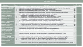 Indicatori Livelli Descrittori Punti Punteggio
Acquisizione dei contenuti
e dei metodi delle diverse
discipline del curricolo, con
particolare riferimento a
quelle d’indirizzo
I Non ha acquisito i contenuti e i metodi delle diverse discipline, o li ha acquisiti in modo estremamente frammentario e lacunoso. 1-2
II Ha acquisito i contenuti e i metodi delle diverse discipline in modo parziale e incompleto, utilizzandoli in modo non sempre appropriato. 3-5
III Ha acquisito i contenuti e utilizza i metodi delle diverse discipline in modo corretto e appropriato. 6-7
IV Ha acquisito i contenuti delle diverse discipline in maniera completa e utilizza in modo consapevole i loro metodi. 8-9
V Ha acquisito i contenuti delle diverse discipline in maniera completa e approfondita e utilizza con piena padronanza i loro metodi. 10
Capacità di utilizzare le
conoscenze acquisite e di
collegarle tra loro
I Non è in grado di utilizzare e collegare le conoscenze acquisite o lo fa in modo del tutto inadeguato 1-2
II È in grado di utilizzare e collegare le conoscenze acquisite con difficoltà e in modo stentato 3-5
III È in grado di utilizzare correttamente le conoscenze acquisite, istituendo adeguati collegamenti tra le discipline 6-7
IV È in grado di utilizzare le conoscenze acquisite collegandole in una trattazione pluridisciplinare articolata 8-9
V È in grado di utilizzare le conoscenze acquisite collegandole in una trattazione pluridisciplinare ampia e approfondita 10
Capacità di argomentare in
maniera critica e
personale, rielaborando i
contenuti acquisiti
I Non è in grado di argomentare in maniera critica e personale, o argomenta in modo superficiale e disorganico 1-2
II È in grado di formulare argomentazioni critiche e personali solo a tratti e solo in relazione a specifici argomenti 3-5
III È in grado di formulare semplici argomentazioni critiche e personali, con una corretta rielaborazione dei contenuti acquisiti 6-7
IV È in grado di formulare articolate argomentazioni critiche e personali, rielaborando efficacemente i contenuti acquisiti 8-9
V È in grado di formulare ampie e articolate argomentazioni critiche e personali , rielaborando con originalità i contenuti acquisiti 10
Ricchezza e padronanza
lessicale e semantica, con
specifico riferimento al
linguaggio tecnico e/o di
settore, anche in lingua
straniera
I Si esprime in modo scorretto o stentato, utilizzando un lessico inadeguato 1
II Si esprime in modo non sempre corretto, utilizzando un lessico, anche di settore, parzialmente adeguato 2
III Si esprime in modo corretto utilizzando un lessico adeguato, anche in riferimento al linguaggio tecnico e/o di settore 3
IV Si esprime in modo preciso e accurato utilizzando un lessico, anche tecnico e settoriale, vario e articolato 4
V Si esprime con ricchezza e piena padronanza lessicale e semantica, anche in riferimento al linguaggio tecnico e/o di settore 5
Capacità di analisi e
comprensione della realtà
in chiave di cittadinanza
attiva a partire dalla
riflessione sulle esperienze
personali
I Non è in grado di analizzare e comprendere la realtà a partire dalla riflessione sulle proprie esperienze, o lo fa in modo inadeguato 1
II È in grado di analizzare e comprendere la realtà a partire dalla riflessione sulle proprie esperienze con difficoltà e solo se guidato 2
III È in grado di compiere un’analisi adeguata della realtà sulla base di una corretta riflessione sulle proprie esperienze personali 3
IV È in grado di compiere un’analisi precisa della realtà sulla base di una attenta riflessione sulle proprie esperienze personali 4
V È in grado di compiere un’analisi approfondita della realtà sulla base di una riflessione critica e consapevole sulle proprie esperienze personali 5
Punteggio totale della prova
Mario Maestri 29/05/2020
 