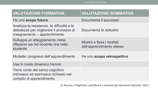 VALUTAZIONE FORMATIVA VALUTAZIONE SOMMATIVA
Ha uno scopo futuro Documenta il successo
Analizza le resistenze, le difficoltà e le
debolezze per migliorare il processo di
insegnamento – apprendimento
Documenta le abitudini
Sviluppa un atteggiamento meta-
riflessivo sia nel docente che nello
studente
Mostra e fissa i risultati
dell’apprendimento stesso
Modella i progressi dell’apprendimento Ha uno scopo retrospettivo
Usa in modo dinamico l’errore
Tiene conto del carico cognitivo
intrinseco ed estrinseco richiesto nel
compito di apprendimento
A. Nuzzaci, Progettare, pianificare e valutare gli interventi educativi, 2012
Mario Maestri 29/05/2020
 