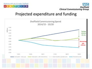 Projected expenditure and funding
 