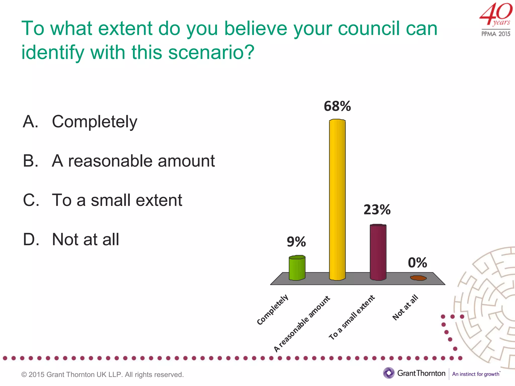 © 2015 Grant Thornton UK LLP. All rights reserved.
To what extent do you believe your council can
identify with this scenario?
A. Completely
B. A reasonable amount
C. To a small extent
D. Not at all
Com
pletely
A
reasonable
am
ountTo
a
sm
allextent
Notatall
9%
0%
23%
68%
 