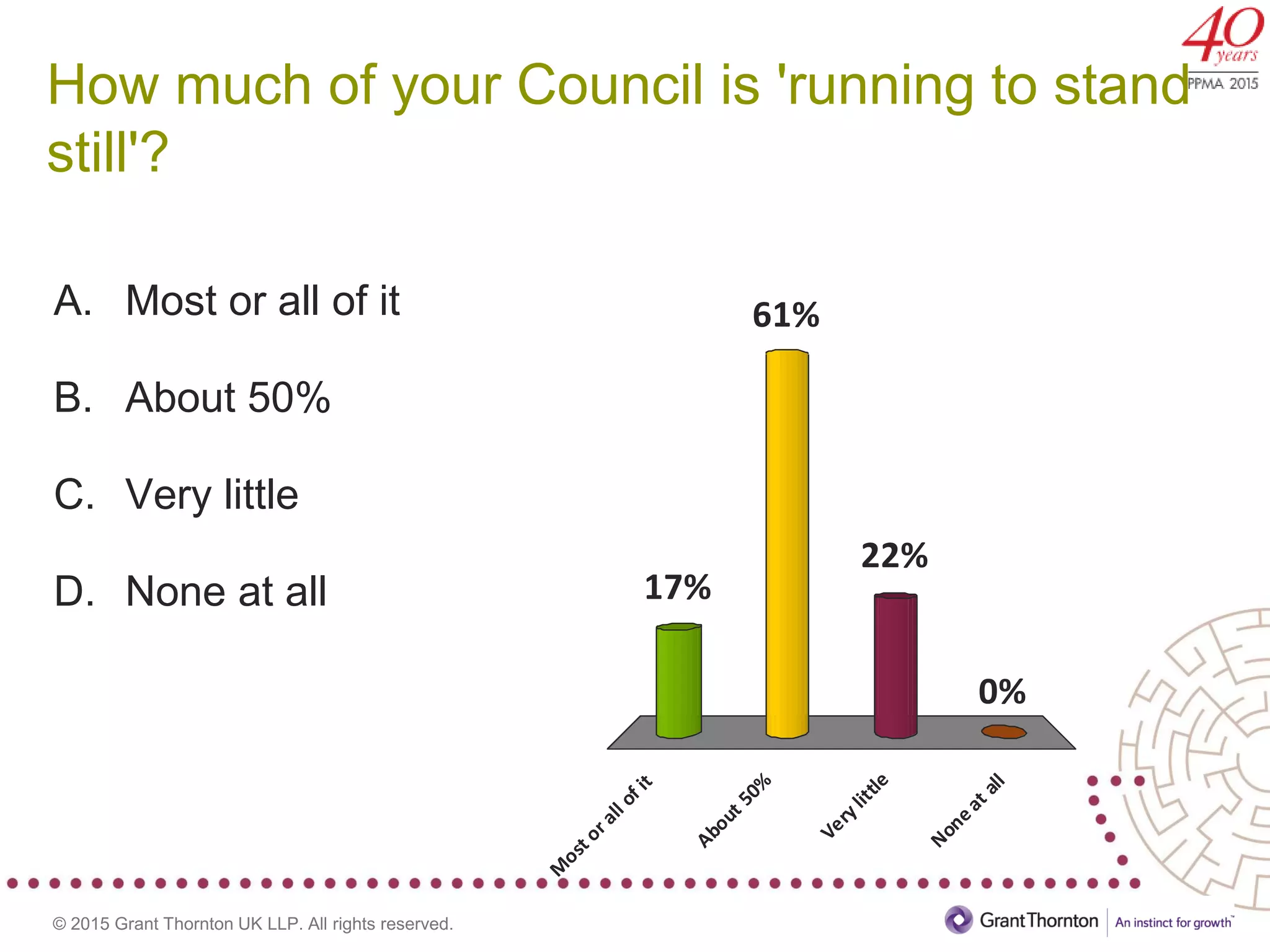 © 2015 Grant Thornton UK LLP. All rights reserved.
How much of your Council is 'running to stand
still'?
A. Most or all of it
B. About 50%
C. Very little
D. None at all
M
ostorallofit
About50%
Verylittle
Noneatall
17%
0%
22%
61%
 