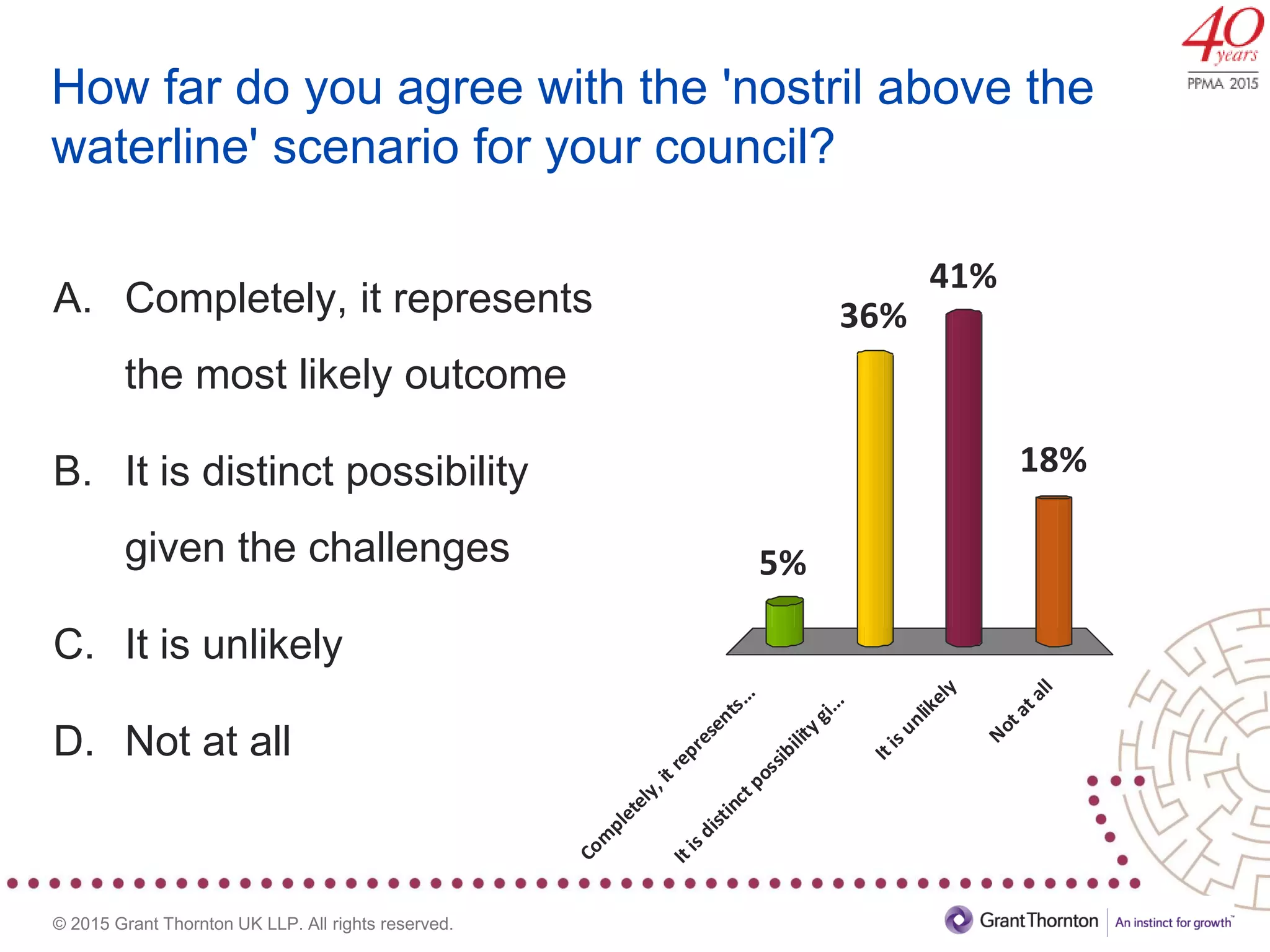 © 2015 Grant Thornton UK LLP. All rights reserved.
How far do you agree with the 'nostril above the
waterline' scenario for your council?
A. Completely, it represents
the most likely outcome
B. It is distinct possibility
given the challenges
C. It is unlikely
D. Not at all
Com
pletely,itrepresents...
Itisdistinctpossibilitygi...
Itisunlikely
Notatall
5%
18%
41%
36%
 