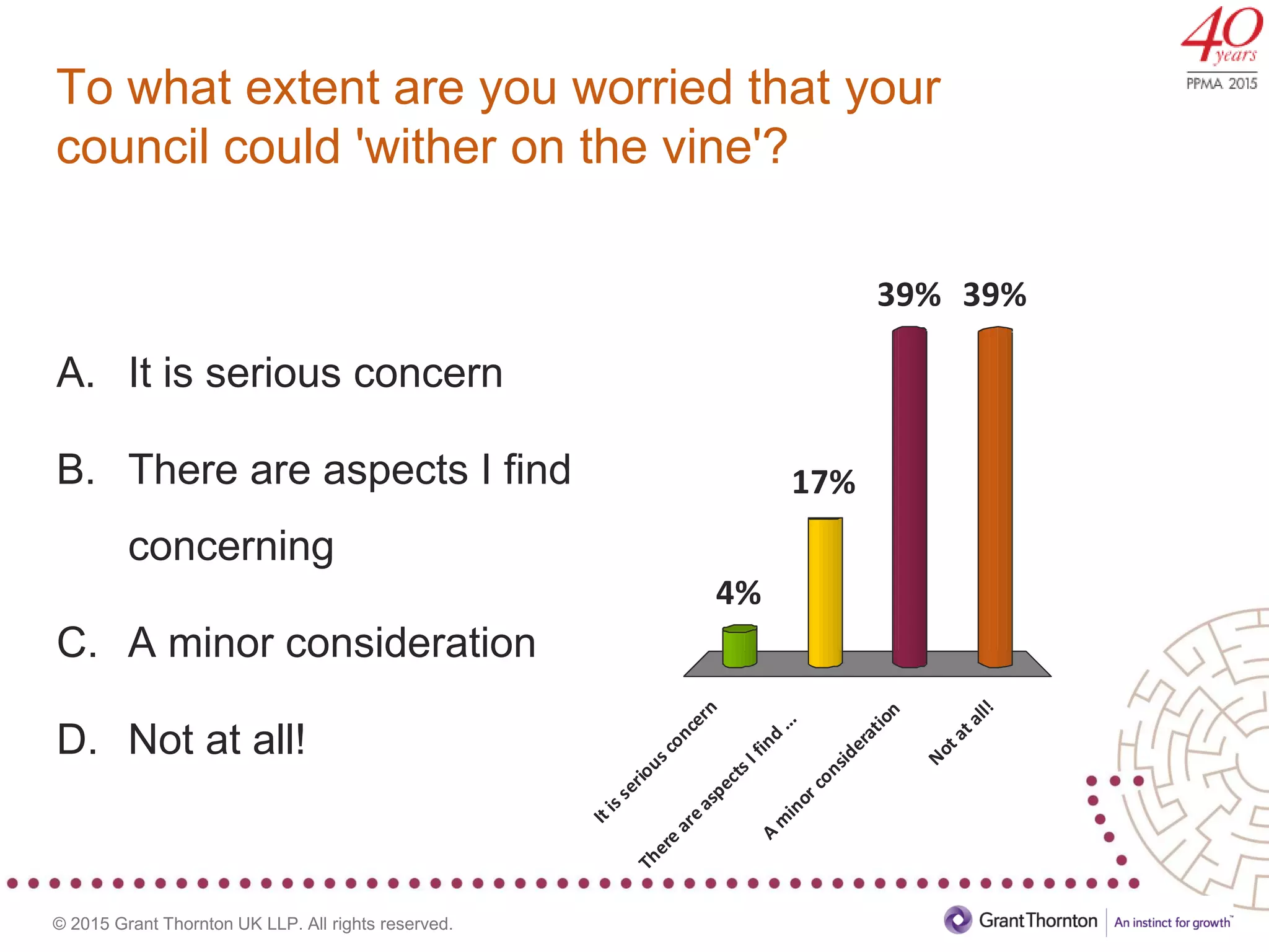 © 2015 Grant Thornton UK LLP. All rights reserved.
To what extent are you worried that your
council could 'wither on the vine'?
A. It is serious concern
B. There are aspects I find
concerning
C. A minor consideration
D. Not at all!
Itisseriousconcern
There
areaspectsIfind
...
A
m
inorconsideration
Notatall!
4%
39%39%
17%
 