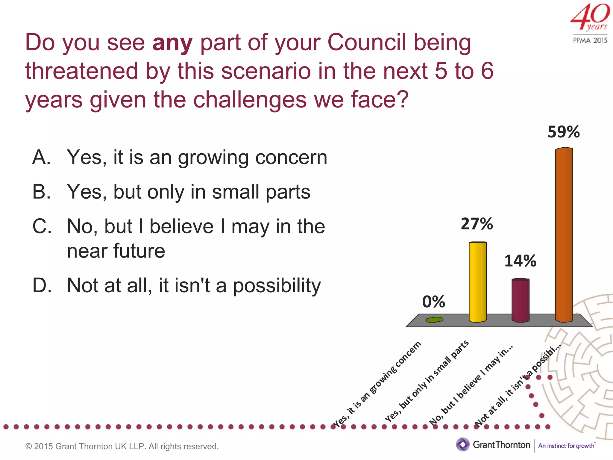 © 2015 Grant Thornton UK LLP. All rights reserved.
Do you see any part of your Council being
threatened by this scenario in the next 5 to 6
years given the challenges we face?
A. Yes, it is an growing concern
B. Yes, but only in small parts
C. No, but I believe I may in the
near future
D. Not at all, it isn't a possibility
Yes,itisan
growingconcern
Yes,butonlyin
sm
allparts
No,butIbelieve
Im
ayin...
Notatall,itisn'tapossibi...
0%
59%
14%
27%
 