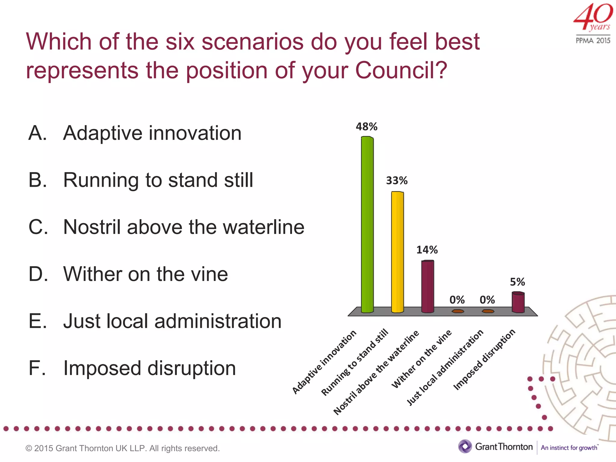 © 2015 Grant Thornton UK LLP. All rights reserved.
Which of the six scenarios do you feel best
represents the position of your Council?
A. Adaptive innovation
B. Running to stand still
C. Nostril above the waterline
D. Wither on the vine
E. Just local administration
F. Imposed disruption
Adaptiveinnovation
Runningto
stand
still
Nostrilabove
thew
aterline
W
itheron
the
vine
Justlocaladm
inistration
Im
posed
disruption
48%
33%
5%
0%0%
14%
 