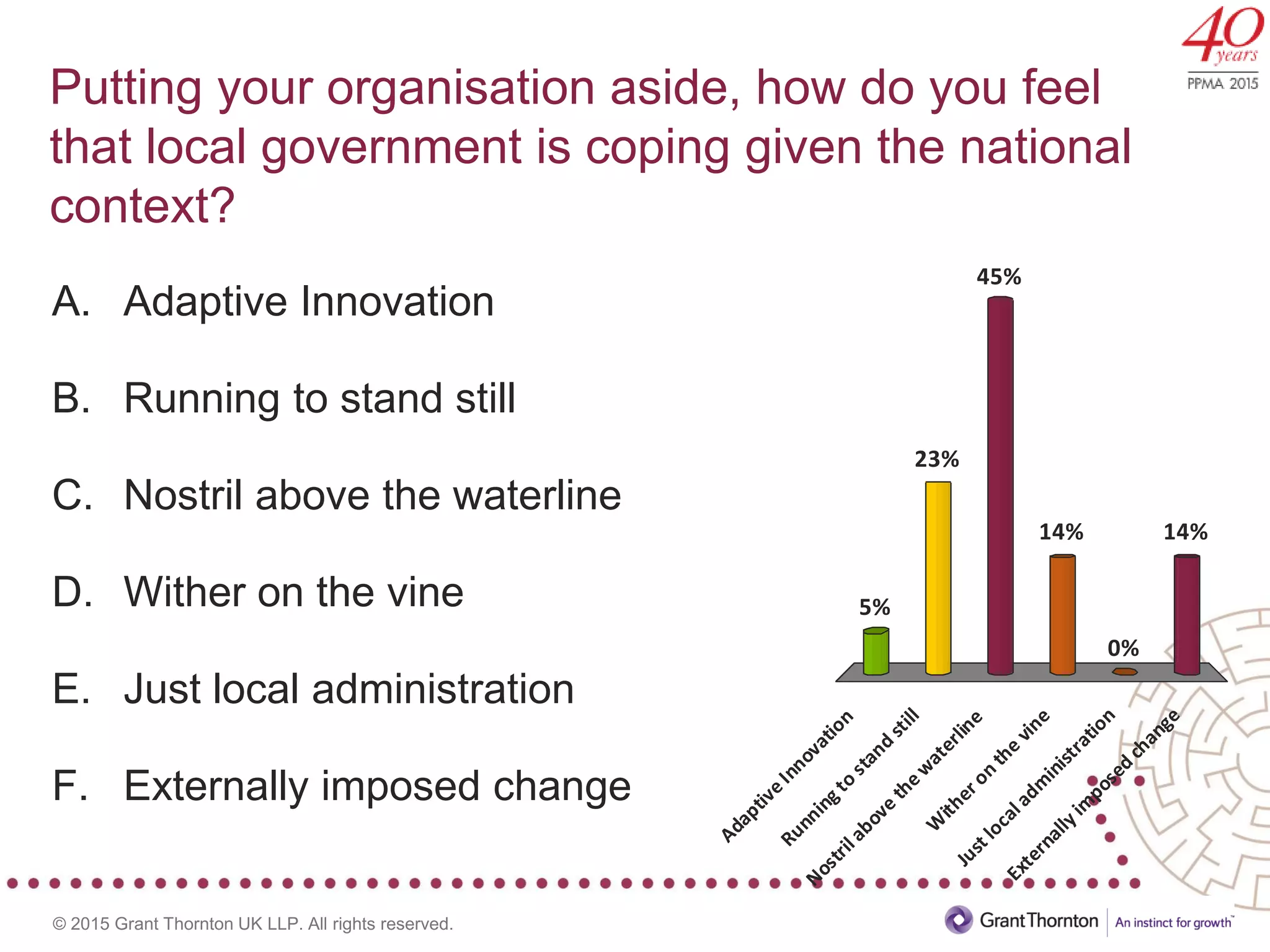 © 2015 Grant Thornton UK LLP. All rights reserved.
Putting your organisation aside, how do you feel
that local government is coping given the national
context?
AdaptiveInnovation
Runningto
stand
still
Nostrilabove
thew
aterline
W
itheron
the
vine
Justlocaladm
inistration
Externallyim
posed
change
5%
23%
14%
0%
14%
45%
A. Adaptive Innovation
B. Running to stand still
C. Nostril above the waterline
D. Wither on the vine
E. Just local administration
F. Externally imposed change
 
