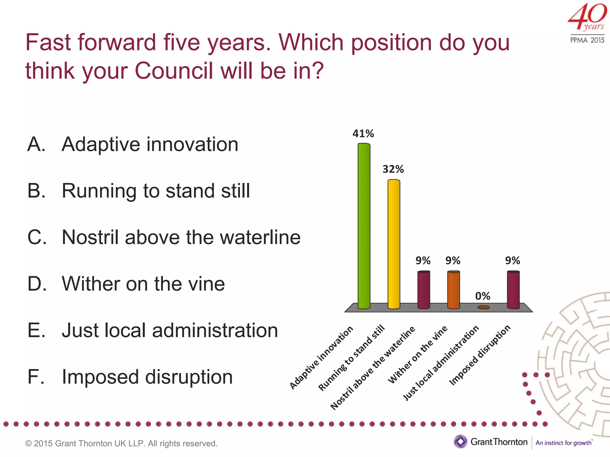 © 2015 Grant Thornton UK LLP. All rights reserved.
Fast forward five years. Which position do you
think your Council will be in?
A. Adaptive innovation
B. Running to stand still
C. Nostril above the waterline
D. Wither on the vine
E. Just local administration
F. Imposed disruption
Adaptiveinnovation
Runningto
stand
still
Nostrilabove
thew
aterline
W
itheron
the
vine
Justlocaladm
inistration
Im
posed
disruption
41%
32%
9%
0%
9%9%
 