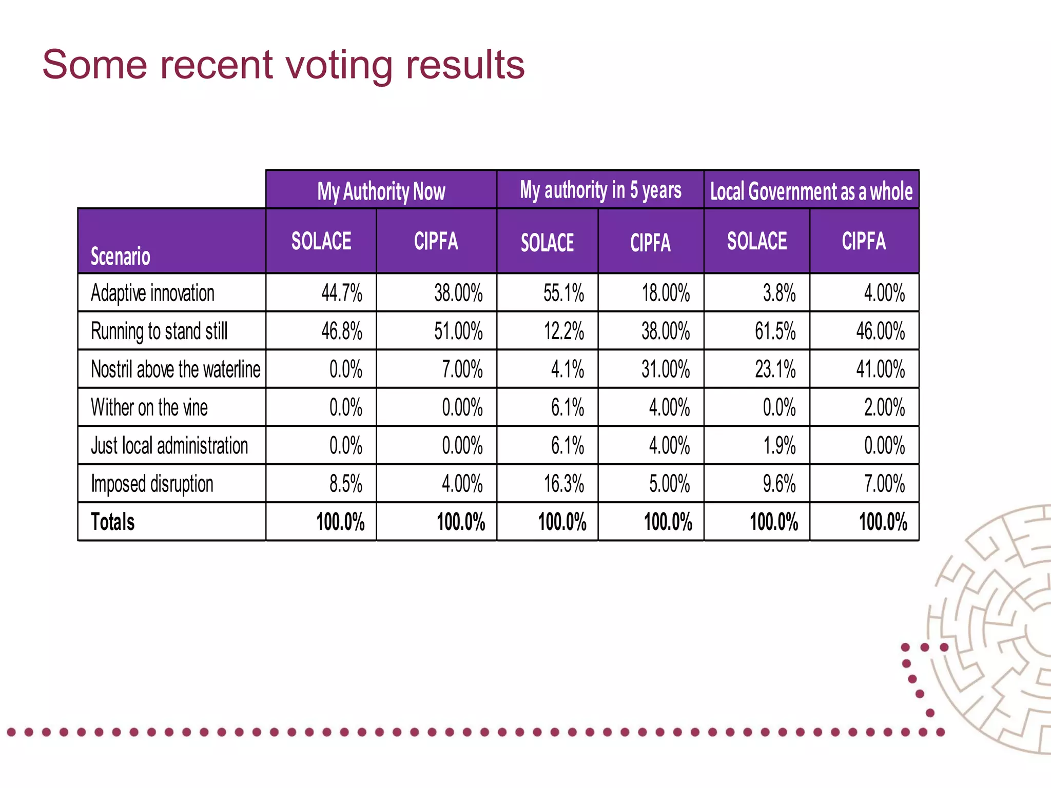 © 2014 Grant Thornton UK LLP. All rights reserved.
Some recent voting results
Scenario
SOLACE CIPFA SOLACE CIPFA SOLACE CIPFA
Adaptive innovation 44.7% 38.00% 55.1% 18.00% 3.8% 4.00%
Running to stand still 46.8% 51.00% 12.2% 38.00% 61.5% 46.00%
Nostril above the waterline 0.0% 7.00% 4.1% 31.00% 23.1% 41.00%
Wither on the vine 0.0% 0.00% 6.1% 4.00% 0.0% 2.00%
Just local administration 0.0% 0.00% 6.1% 4.00% 1.9% 0.00%
Imposed disruption 8.5% 4.00% 16.3% 5.00% 9.6% 7.00%
Totals 100.0% 100.0% 100.0% 100.0% 100.0% 100.0%
MyAuthorityNow My authority in 5 years LocalGovernmentasawhole
 