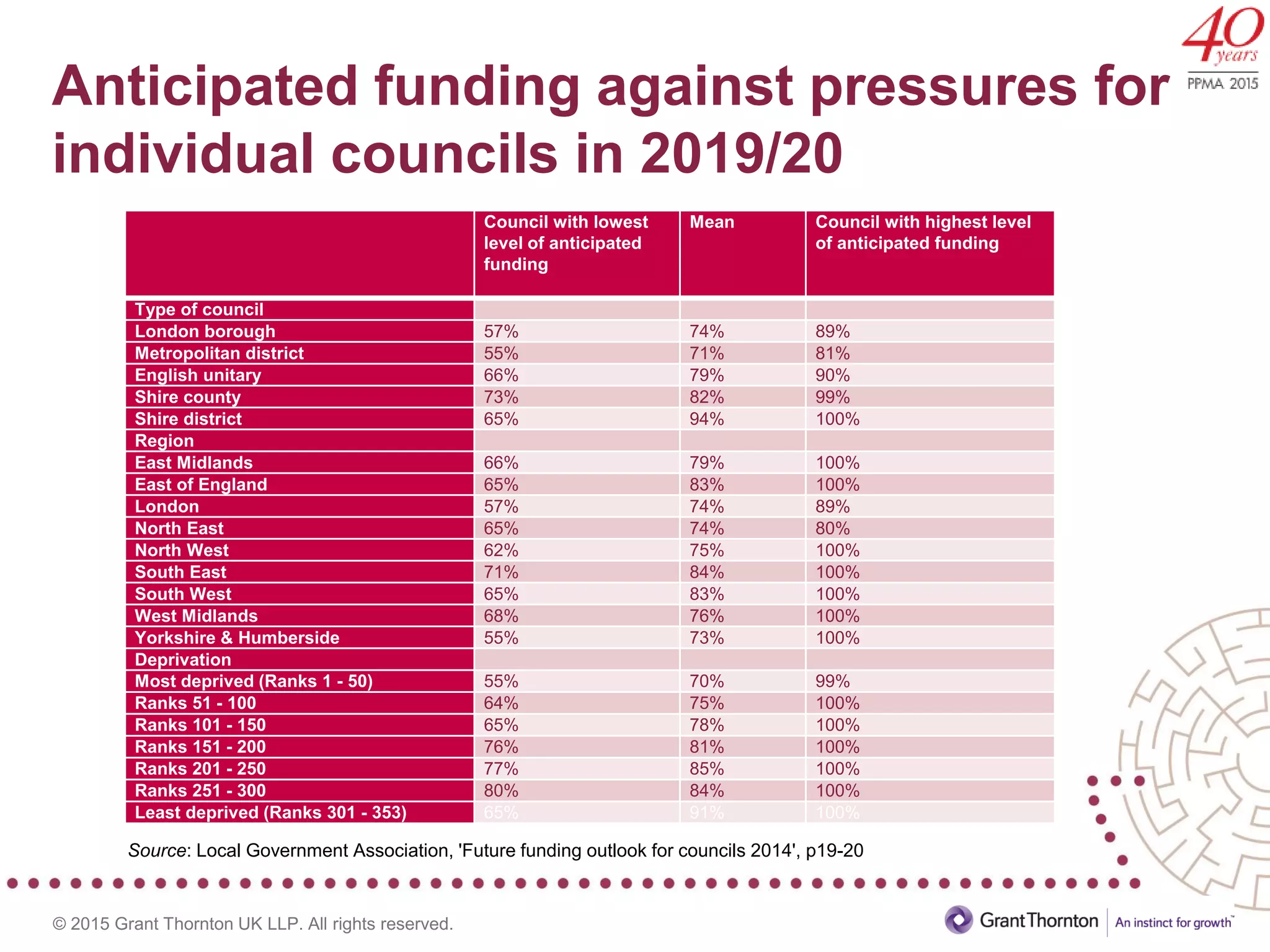 © 2015 Grant Thornton UK LLP. All rights reserved.
Anticipated funding against pressures for
individual councils in 2019/20
Council with lowest
level of anticipated
funding
Mean Council with highest level
of anticipated funding
Type of council
London borough 57% 74% 89%
Metropolitan district 55% 71% 81%
English unitary 66% 79% 90%
Shire county 73% 82% 99%
Shire district 65% 94% 100%
Region
East Midlands 66% 79% 100%
East of England 65% 83% 100%
London 57% 74% 89%
North East 65% 74% 80%
North West 62% 75% 100%
South East 71% 84% 100%
South West 65% 83% 100%
West Midlands 68% 76% 100%
Yorkshire & Humberside 55% 73% 100%
Deprivation
Most deprived (Ranks 1 - 50) 55% 70% 99%
Ranks 51 - 100 64% 75% 100%
Ranks 101 - 150 65% 78% 100%
Ranks 151 - 200 76% 81% 100%
Ranks 201 - 250 77% 85% 100%
Ranks 251 - 300 80% 84% 100%
Least deprived (Ranks 301 - 353) 65% 91% 100%
Source: Local Government Association, 'Future funding outlook for councils 2014', p19-20
 