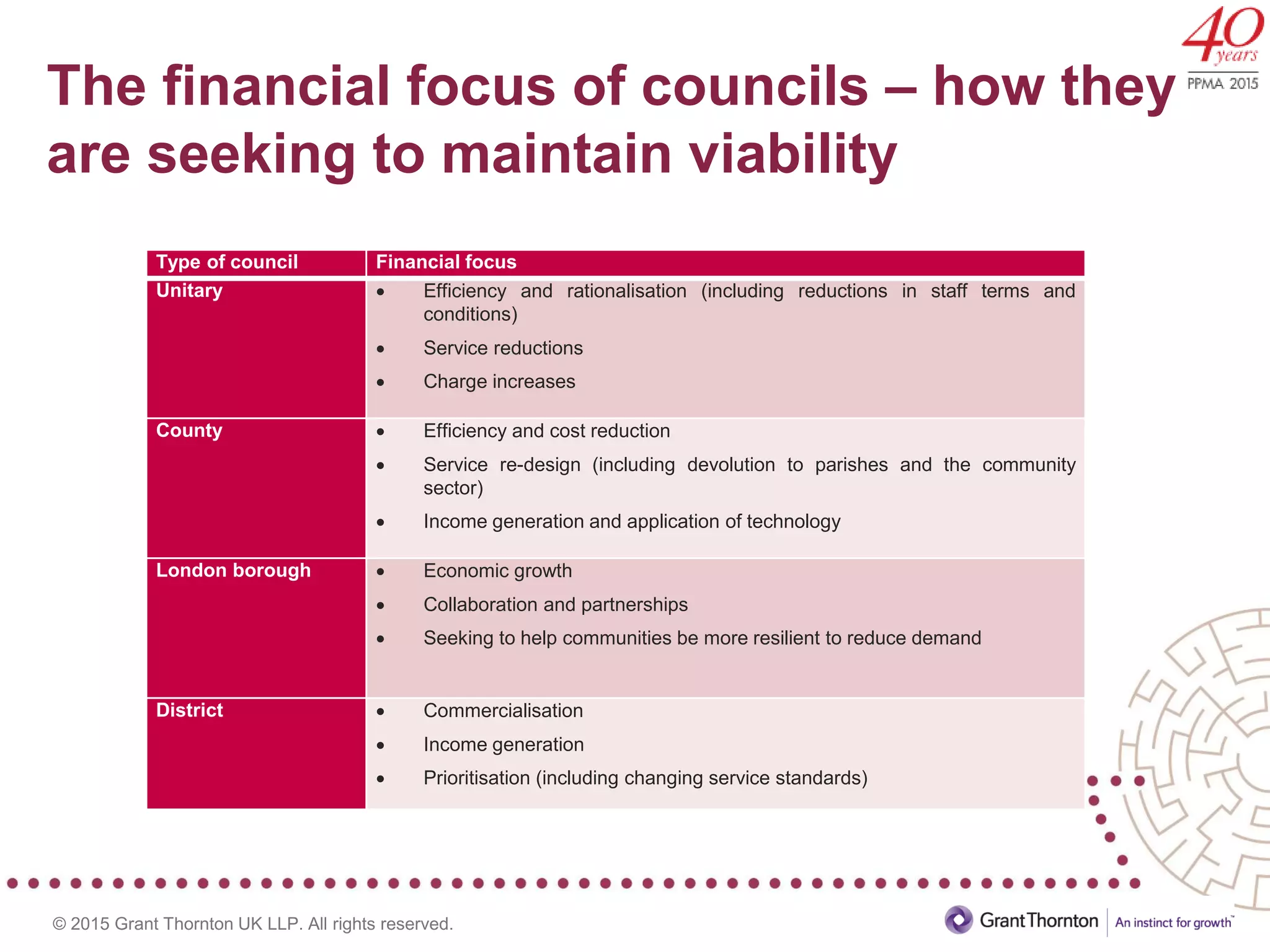 © 2015 Grant Thornton UK LLP. All rights reserved.
The financial focus of councils – how they
are seeking to maintain viability
Type of council Financial focus
Unitary  Efficiency and rationalisation (including reductions in staff terms and
conditions)
 Service reductions
 Charge increases
County  Efficiency and cost reduction
 Service re-design (including devolution to parishes and the community
sector)
 Income generation and application of technology
London borough  Economic growth
 Collaboration and partnerships
 Seeking to help communities be more resilient to reduce demand
District  Commercialisation
 Income generation
 Prioritisation (including changing service standards)
 