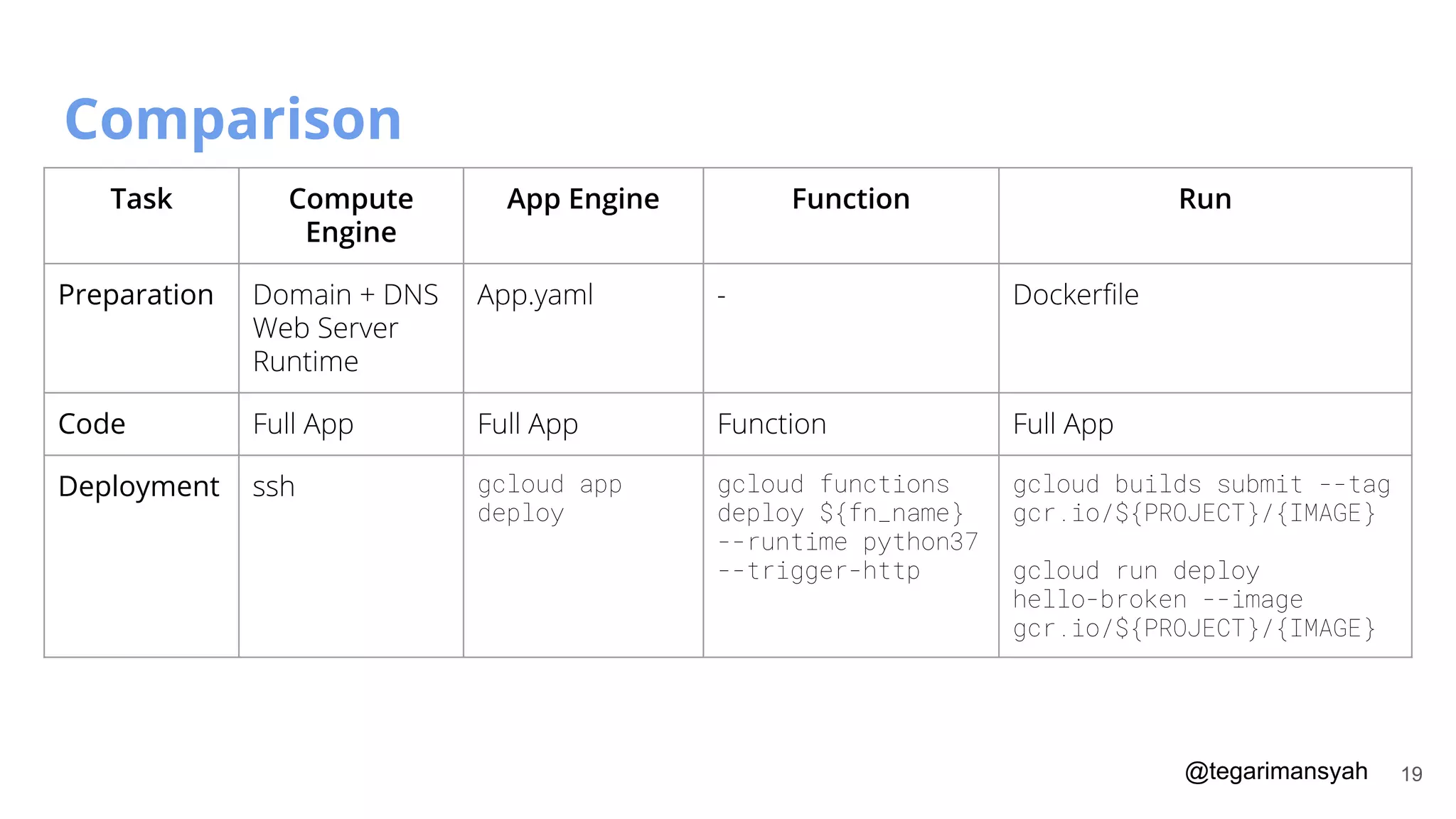 @tegarimansyah
Comparison
19
Task Compute
Engine
App Engine Function Run
Preparation Domain + DNS
Web Server
Runtime
App.yaml - Dockerﬁle
Code Full App Full App Function Full App
Deployment ssh gcloud app
deploy
gcloud functions
deploy ${fn_name}
--runtime python37
--trigger-http
gcloud builds submit --tag
gcr.io/${PROJECT}/{IMAGE}
gcloud run deploy
hello-broken --image
gcr.io/${PROJECT}/{IMAGE}
 
