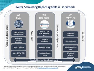 Water Accounting Reporting System Framework
WA
Reporting
WA
Line items
WA
Tools
How much
Available
How much use
Who has right to
use
What and
where,
indicators
Sources ( SW,
GW, WW, Desl,
ect)
Changes of
availability
Changes of use
Changes of right
to use
Data (primary
and secondary)
Estimated
(Models
&analysis)
WA+, SEEW, WB,
etc
Expert opinion
Purposeandcasestudy
casestudy
casestudyandAudience
everyone
(Amgad Elmahdi, 2020 “Guided Paper: Water Accounting Reporting System –WARS Framework from Concept to Implementation
for Sustainable Water Management” Int J Environ Sci Nat Res : 23 ((4)), https://juniperpublishers.com/ijesnr/pdf
)
Stakeholders and Users Engagements
 