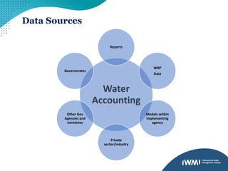 Water
Accounting
Reports
WRP
Data
Models within
implementing
agency
Private
sector/industry
Other Gov
Agencies and
ministries
Governorates
Data Sources
 