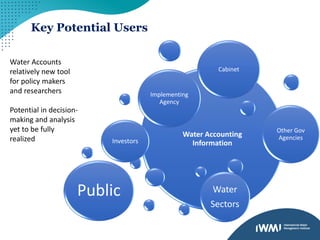 Key Potential Users
Water Accounting
Information
Implementing
Agency
Cabinet
Other Gov
Agencies
Water
Sectors
Investors
Public
Water Accounts
relatively new tool
for policy makers
and researchers
Potential in decision-
making and analysis
yet to be fully
realized
 