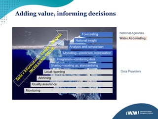 Adding value, informing decisions
Monitoring
Quality assurance
Archiving
Local reporting
Sharing—scaling up, standardising
Integration—combining data
Modelling—prediction, interpolation
Analysis and comparison
National insight
Forecasting
Data Providers
National Agencies
Water Accounting
 