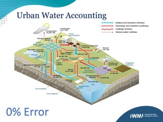 Urban Water Accounting
0% Error
 