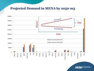 Projected Demand in MENA by 2050 m3
0
50000
100000
150000
200000
250000
300000
350000
400000
Algeria
Bahrain
Djibouti
Egypt
GazaStrip
Iran
Iraq
Israel
Jordan
kuwait
lebanon
libya
Malta
morocco
Oman
Qatar
SaudiArabia
Syria
tunisia
UAE
WestBank
Yemen
Total
Water Demand 2001-2010
Water Demand 2041-2050
 