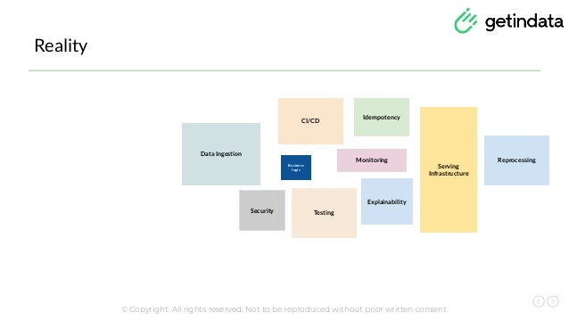 © Copyright. All rights reserved. Not to be reproduced without prior written consent.
Reality
Business
logic
CI/CD
Idempotency
Reprocessing
Explainability
Monitoring
Testing
Serving
Infrastructure
Data Ingestion
Security
 